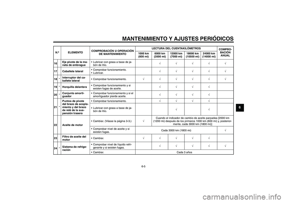 YAMAHA WR 125R 2009  Manuale de Empleo (in Spanish) MANTENIMIENTO Y AJUSTES PERIÓDICOS
6-5
6
16Eje pivote de la ma-
neta de embragueLubricar con grasa a base de ja-
bón de litio.√√√√√
17 Caballete lateralComprobar funcionamiento.
Lubrica
