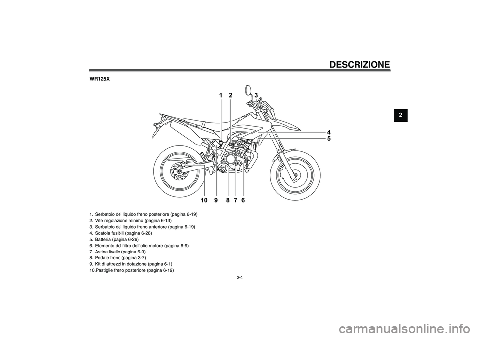YAMAHA WR 125R 2009  Manuale duso (in Italian) DESCRIZIONE
2-4
2
WR125X1. Serbatoio del liquido freno posteriore (pagina 6-19)
2. Vite regolazione minimo (pagina 6-13)
3. Serbatoio del liquido freno anteriore (pagina 6-19)
4. Scatola fusibili (pag