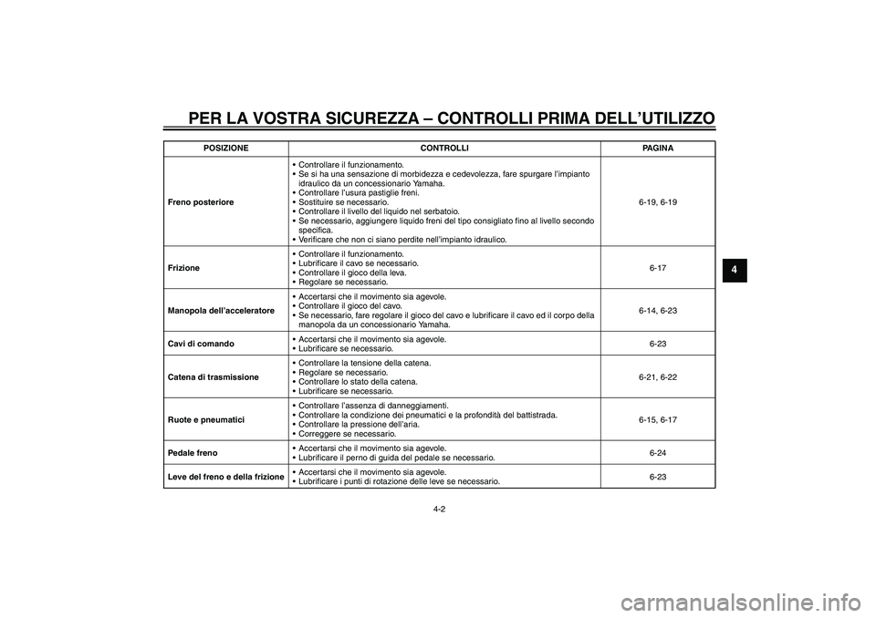YAMAHA WR 125R 2009  Manuale duso (in Italian) PER LA VOSTRA SICUREZZA – CONTROLLI PRIMA DELL’UTILIZZO
4-2
4
Freno posterioreControllare il funzionamento.
Se si ha una sensazione di morbidezza e cedevolezza, fare spurgare l’impianto 
idrau