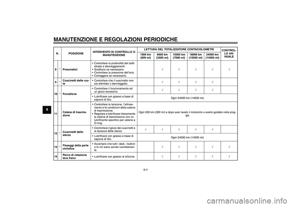 YAMAHA WR 125R 2009  Manuale duso (in Italian) MANUTENZIONE E REGOLAZIONI PERIODICHE
6-4
6
8*PneumaticiControllare la profondità del batti-
strada e danneggiamenti.
Sostituire se necessario.
Controllare la pressione dell’aria.
Correggere se