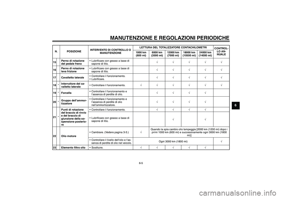 YAMAHA WR 125R 2009  Manuale duso (in Italian) MANUTENZIONE E REGOLAZIONI PERIODICHE
6-5
6
15Perno di rotazione 
del pedale frenoLubrificare con grasso a base di 
sapone di litio.√√√√√
16Perno di rotazione 
leva frizioneLubrificare con
