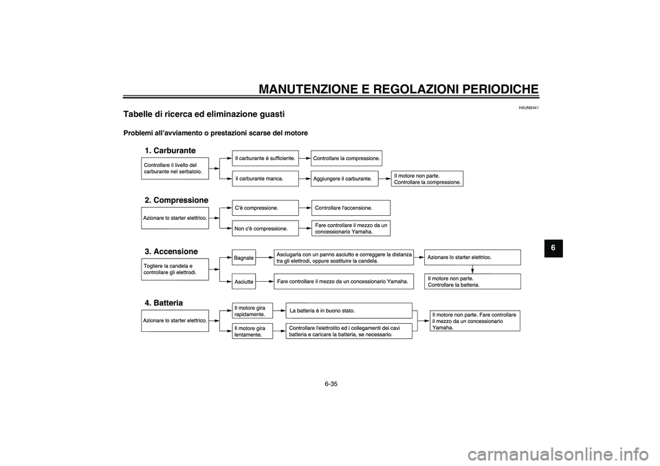 YAMAHA WR 125R 2009  Manuale duso (in Italian) MANUTENZIONE E REGOLAZIONI PERIODICHE
6-35
6
HAUM2441
Tabelle di ricerca ed eliminazione guasti Problemi all’avviamento o prestazioni scarse del motore
U22BH0H0.book  Page 35  Tuesday, December 16, 