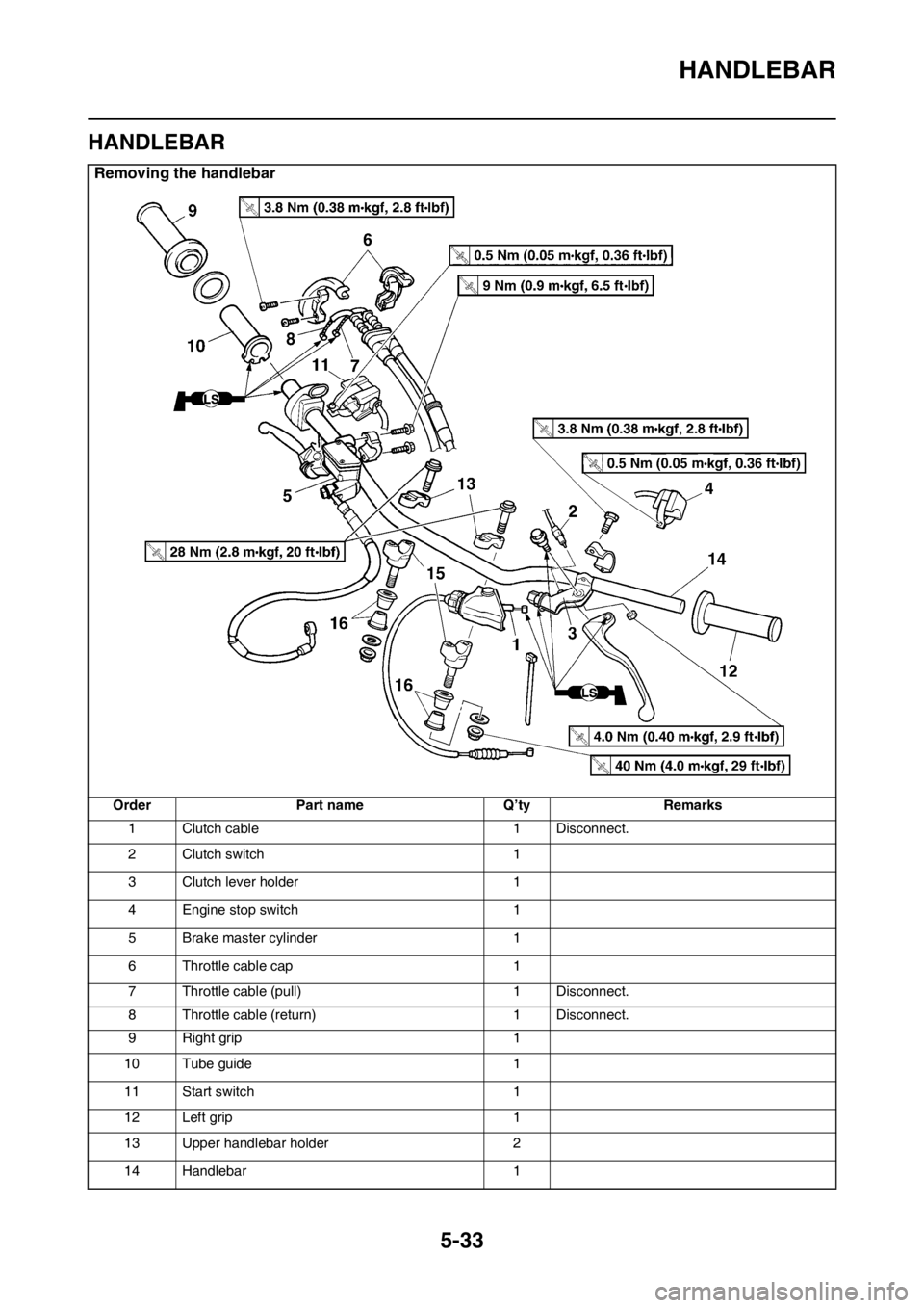 YAMAHA WR 250F 2017 User Guide HANDLEBAR
5-33
EAS2GBB193
HANDLEBAR
Removing the handlebar
Order Part name Q’ty Remarks
1 Clutch cable 1 Disconnect.
2 Clutch switch 1
3 Clutch lever holder 1
4 Engine stop switch 1
5 Brake master c YAMAHA WR 250F 2017 User Guide HANDLEBAR
5-33
EAS2GBB193
HANDLEBAR
Removing the handlebar
Order Part name Q’ty Remarks
1 Clutch cable 1 Disconnect.
2 Clutch switch 1
3 Clutch lever holder 1
4 Engine stop switch 1
5 Brake master c