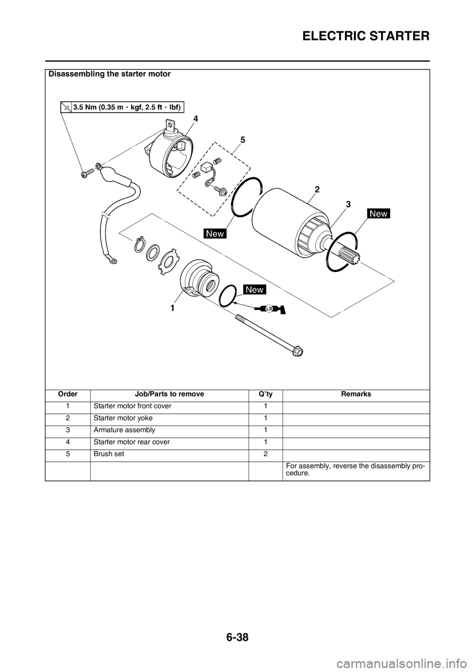 YAMAHA WR 250F 2017 Owners Manual ELECTRIC STARTER
6-38
Disassembling the starter motor
Order Job/Parts to remove Q’ty Remarks
1 Starter motor front cover 1
2 Starter motor yoke 1
3 Armature assembly 1
4 Starter motor rear cover 1
5 YAMAHA WR 250F 2017 Owners Manual ELECTRIC STARTER
6-38
Disassembling the starter motor
Order Job/Parts to remove Q’ty Remarks
1 Starter motor front cover 1
2 Starter motor yoke 1
3 Armature assembly 1
4 Starter motor rear cover 1
5