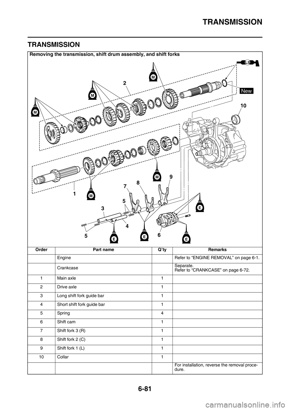 YAMAHA WR 250F 2017 Owners Manual TRANSMISSION
6-81
EAS2GBB322
TRANSMISSION
Removing the transmission, shift drum assembly, and shift forks
Order Part name Q’ty Remarks
Engine Refer to “ENGINE REMOVAL” on page 6-1.
CrankcaseSepa YAMAHA WR 250F 2017 Owners Manual TRANSMISSION
6-81
EAS2GBB322
TRANSMISSION
Removing the transmission, shift drum assembly, and shift forks
Order Part name Q’ty Remarks
Engine Refer to “ENGINE REMOVAL” on page 6-1.
CrankcaseSepa