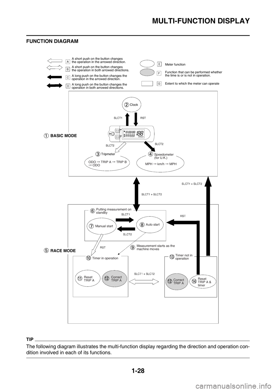 YAMAHA WR 250F 2017  Owners Manual MULTI-FUNCTION DISPLAY
1-28
FUNCTION DIAGRAM
TIP
The following diagram illustrates the multi-function display regarding the direction and operation con-
dition involved in each of its functions.
A sho