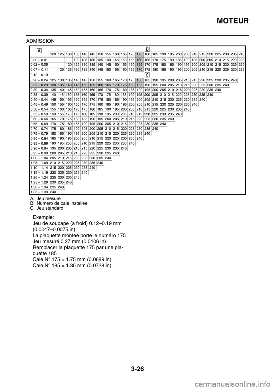 YAMAHA WR 250F 2017 Notices Demploi (in French) MOTEUR
3-26
ADMISSION
Exemple:
Jeu de soupape (à froid) 0.12–0.19 mm
(0.0047–0.0075 in)
La plaquette montée porte le numéro 175
Jeu mesuré 0.27 mm (0.0106 in)
Remplacer la plaquette 175 pa YAMAHA WR 250F 2017 Notices Demploi (in French) MOTEUR
3-26
ADMISSION
Exemple:
Jeu de soupape (à froid) 0.12–0.19 mm
(0.0047–0.0075 in)
La plaquette montée porte le numéro 175
Jeu mesuré 0.27 mm (0.0106 in)
Remplacer la plaquette 175 pa