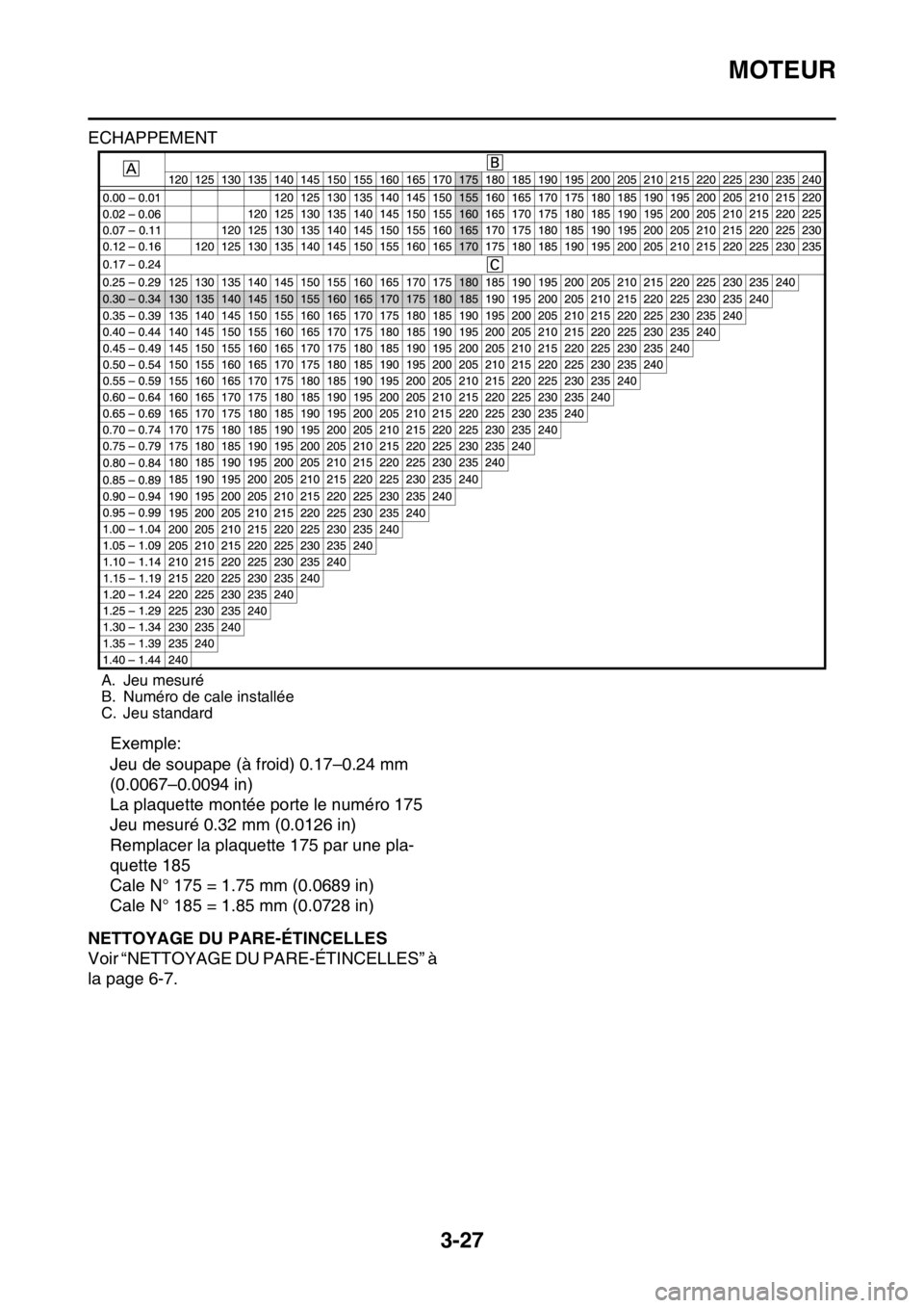 YAMAHA WR 250F 2017 Notices Demploi (in French) MOTEUR
3-27
ECHAPPEMENT
Exemple:
Jeu de soupape (à froid) 0.17–0.24 mm
(0.0067–0.0094 in)
La plaquette montée porte le numéro 175
Jeu mesuré 0.32 mm (0.0126 in)
Remplacer la plaquette 175 YAMAHA WR 250F 2017 Notices Demploi (in French) MOTEUR
3-27
ECHAPPEMENT
Exemple:
Jeu de soupape (à froid) 0.17–0.24 mm
(0.0067–0.0094 in)
La plaquette montée porte le numéro 175
Jeu mesuré 0.32 mm (0.0126 in)
Remplacer la plaquette 175