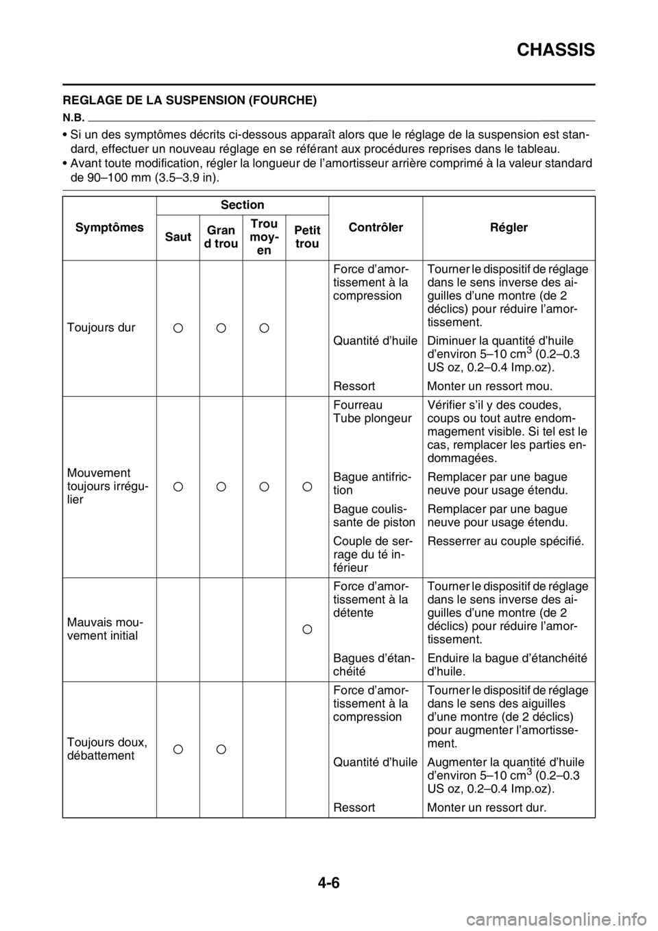 YAMAHA WR 250F 2017 Notices Demploi (in French) CHASSIS
4-6
FAS2GB2150REGLAGE DE LA SUSPENSION (FOURCHE)
N.B.
• Si un des symptômes décrits ci-dessous apparaît alors que le réglage de la suspension est stan-
dard, effectuer un nouveau réglag YAMAHA WR 250F 2017 Notices Demploi (in French) CHASSIS
4-6
FAS2GB2150REGLAGE DE LA SUSPENSION (FOURCHE)
N.B.
• Si un des symptômes décrits ci-dessous apparaît alors que le réglage de la suspension est stan-
dard, effectuer un nouveau réglag