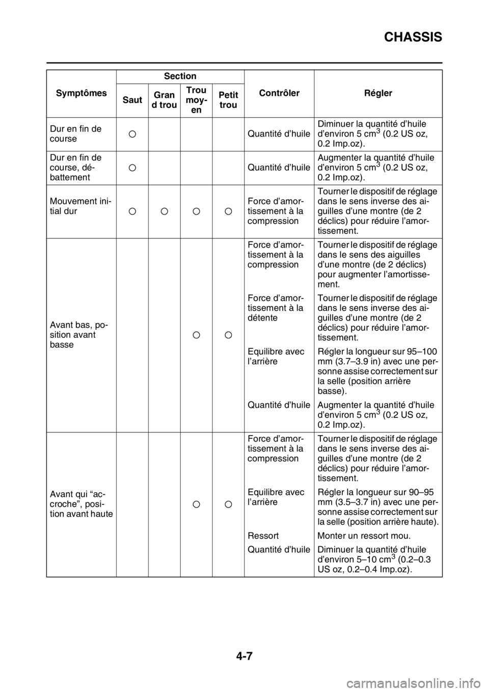 YAMAHA WR 250F 2017 Notices Demploi (in French) CHASSIS
4-7
Dur en fin de
courseQuantité d’huileDiminuer la quantité d’huile
d’environ 5 cm3 (0.2 US oz,
0.2 Imp.oz).
Dur en fin de
course, dé-
battementQuantité d’huileAugmenter la qu YAMAHA WR 250F 2017 Notices Demploi (in French) CHASSIS
4-7
Dur en fin de
courseQuantité d’huileDiminuer la quantité d’huile
d’environ 5 cm3 (0.2 US oz,
0.2 Imp.oz).
Dur en fin de
course, dé-
battementQuantité d’huileAugmenter la qu