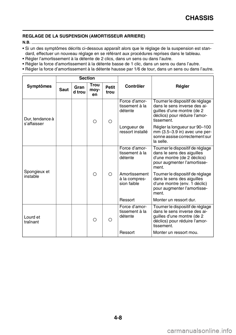 YAMAHA WR 250F 2017 Notices Demploi (in French) CHASSIS
4-8
FAS2GB2151REGLAGE DE LA SUSPENSION (AMORTISSEUR ARRIERE)
N.B.
• Si un des symptômes décrits ci-dessous apparaît alors que le réglage de la suspension est stan-
dard, effectuer un nou YAMAHA WR 250F 2017 Notices Demploi (in French) CHASSIS
4-8
FAS2GB2151REGLAGE DE LA SUSPENSION (AMORTISSEUR ARRIERE)
N.B.
• Si un des symptômes décrits ci-dessous apparaît alors que le réglage de la suspension est stan-
dard, effectuer un nou