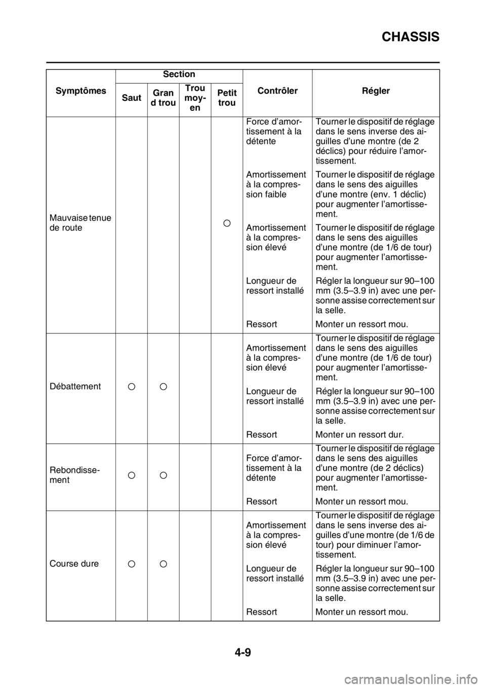YAMAHA WR 250F 2017 Notices Demploi (in French) CHASSIS
4-9
Mauvaise tenue
de routeForce d’amor-
tissement à la
détenteTourner le dispositif de réglage
dans le sens inverse des ai-
guilles d’une montre (de 2
déclics) pour réduire l’a YAMAHA WR 250F 2017 Notices Demploi (in French) CHASSIS
4-9
Mauvaise tenue
de routeForce d’amor-
tissement à la
détenteTourner le dispositif de réglage
dans le sens inverse des ai-
guilles d’une montre (de 2
déclics) pour réduire l’a