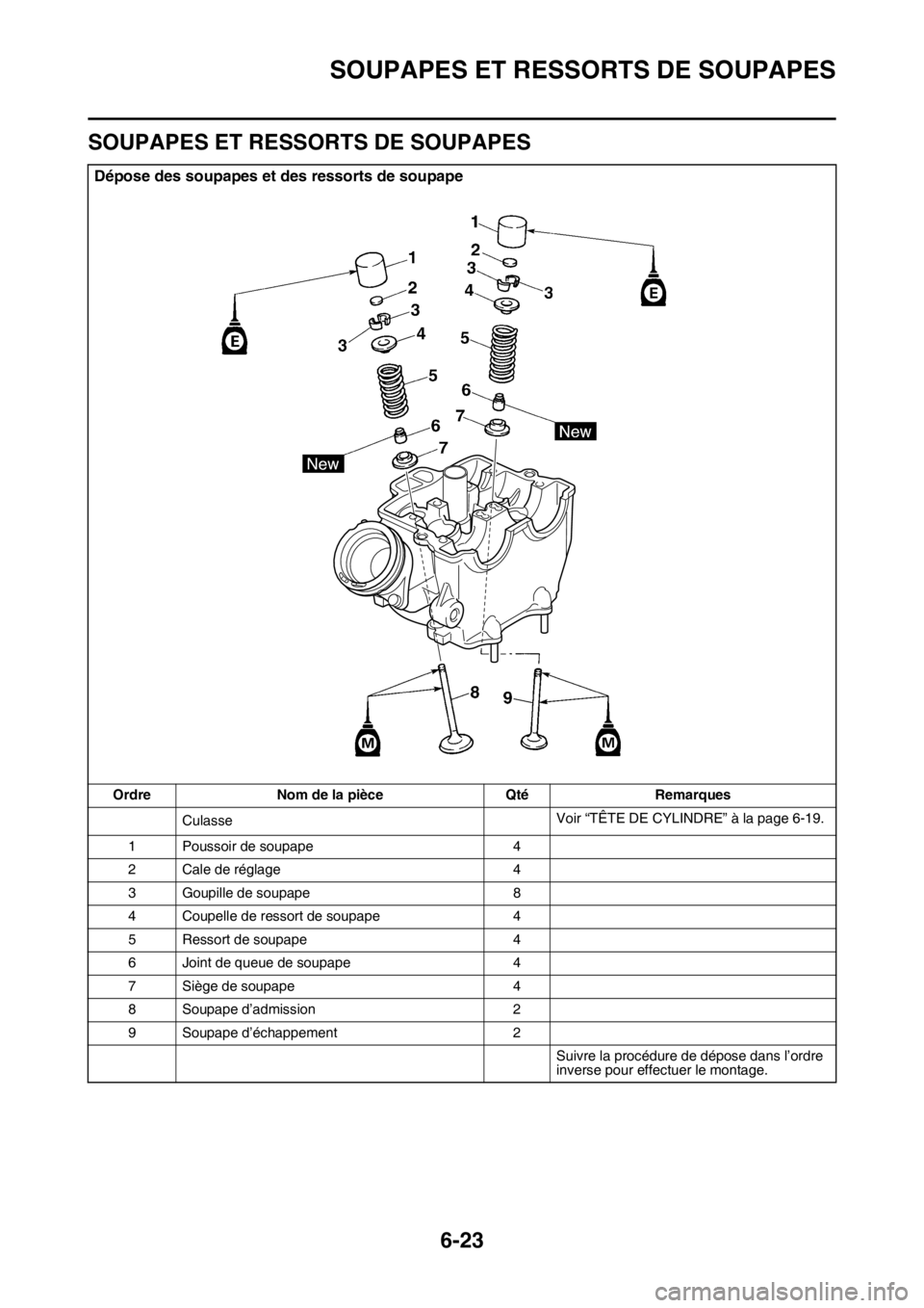 YAMAHA WR 250F 2017  Notices Demploi (in French) SOUPAPES ET RESSORTS DE SOUPAPES
6-23
FAS2GB2251
SOUPAPES ET RESSORTS DE SOUPAPES
Dépose des soupapes et des ressorts de soupape
Ordre Nom de la pièce Qté Remarques
CulasseVoir “TÊTE DE CYLINDRE