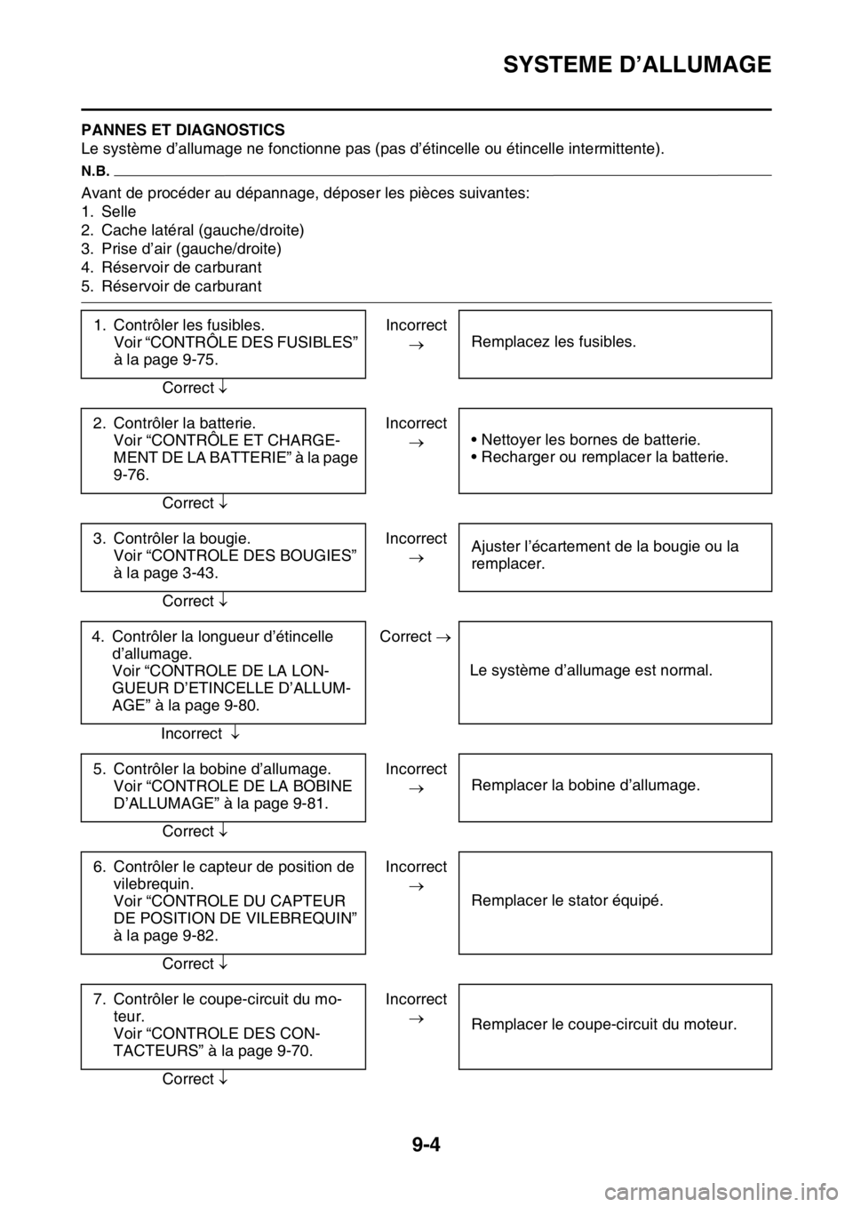 YAMAHA WR 250F 2017 Notices Demploi (in French) SYSTEME D’ALLUMAGE
9-4
FAS2GB2361PANNES ET DIAGNOSTICS
Le système d’allumage ne fonctionne pas (pas d’étincelle ou étincelle intermittente).
N.B.
Avant de procéder au dépannage, déposer le YAMAHA WR 250F 2017 Notices Demploi (in French) SYSTEME D’ALLUMAGE
9-4
FAS2GB2361PANNES ET DIAGNOSTICS
Le système d’allumage ne fonctionne pas (pas d’étincelle ou étincelle intermittente).
N.B.
Avant de procéder au dépannage, déposer le