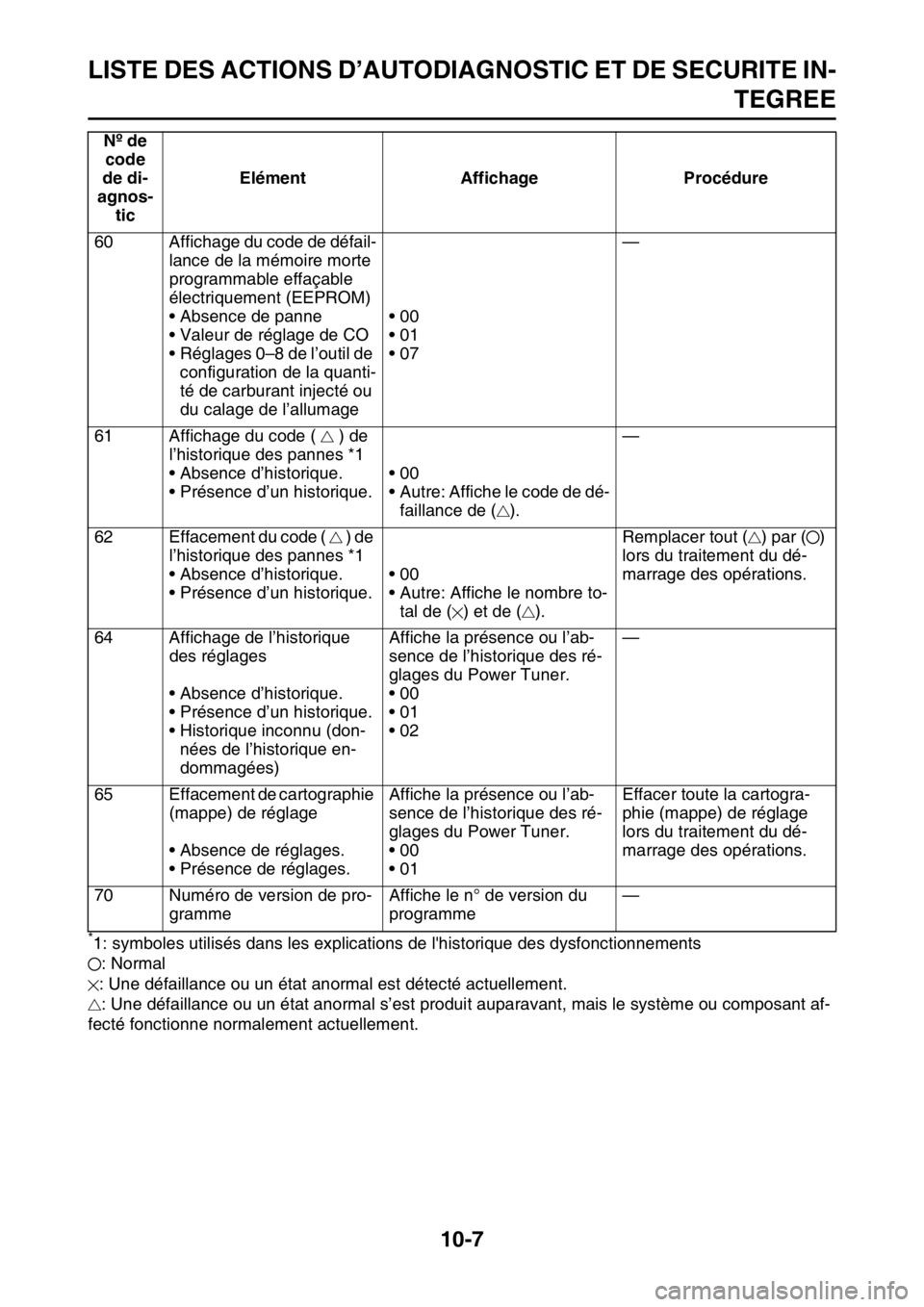 YAMAHA WR 250F 2017  Notices Demploi (in French) LISTE DES ACTIONS D’AUTODIAGNOSTIC ET DE SECURITE IN-
TEGREE
10-7
*1: symboles utilisés dans les explications de lhistorique des dysfonctionnements
: Normal
: Une défaillance ou un état anormal 