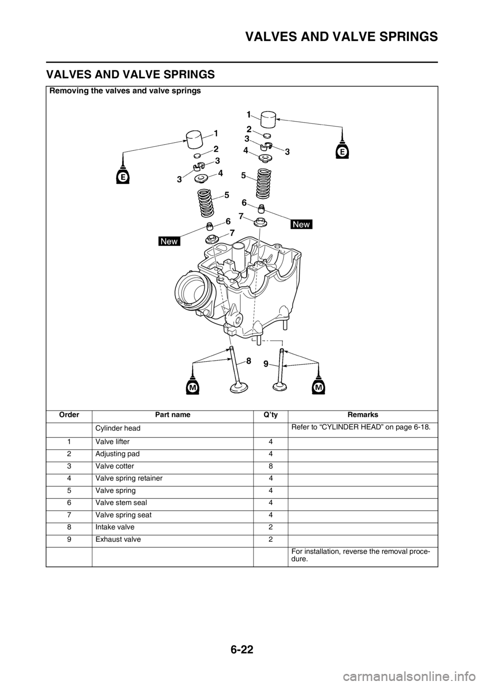 YAMAHA WR 250F 2016 Owners Manual VALVES AND VALVE SPRINGS
6-22
EAS2GB7249
VALVES AND VALVE SPRINGS
Removing the valves and valve springs
Order Part name Q’ty Remarks
Cylinder headRefer to “CYLINDER HEAD” on page 6-18.
1 Valve l YAMAHA WR 250F 2016 Owners Manual VALVES AND VALVE SPRINGS
6-22
EAS2GB7249
VALVES AND VALVE SPRINGS
Removing the valves and valve springs
Order Part name Q’ty Remarks
Cylinder headRefer to “CYLINDER HEAD” on page 6-18.
1 Valve l