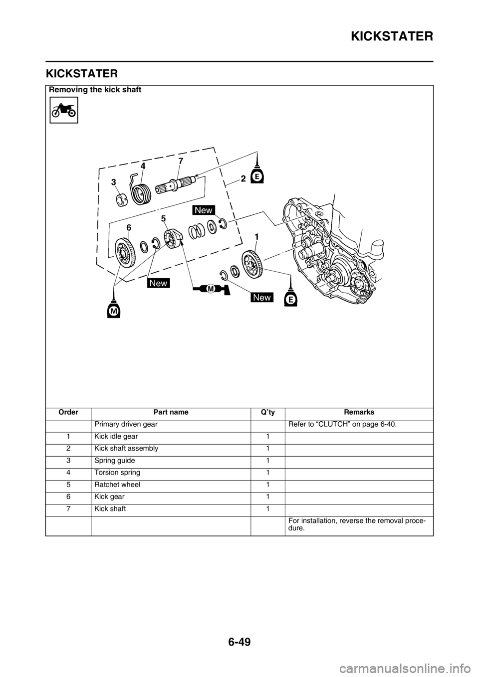 YAMAHA WR 250F 2016 Owners Manual KICKSTATER
6-49
EAS2GB7281
KICKSTATER
Removing the kick shaft
Order Part name Q’ty Remarks
Primary driven gear Refer to “CLUTCH” on page 6-40.
1 Kick idle gear 1
2 Kick shaft assembly 1
3 Spring YAMAHA WR 250F 2016 Owners Manual KICKSTATER
6-49
EAS2GB7281
KICKSTATER
Removing the kick shaft
Order Part name Q’ty Remarks
Primary driven gear Refer to “CLUTCH” on page 6-40.
1 Kick idle gear 1
2 Kick shaft assembly 1
3 Spring