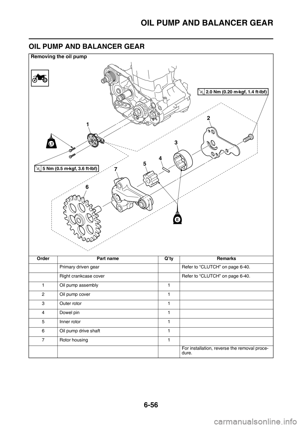 YAMAHA WR 250F 2016 Owners Manual OIL PUMP AND BALANCER GEAR
6-56
EAS2GB7298
OIL PUMP AND BALANCER GEAR
Removing the oil pump
Order Part name Q’ty Remarks
Primary driven gear Refer to “CLUTCH” on page 6-40.
Right crankcase cover YAMAHA WR 250F 2016 Owners Manual OIL PUMP AND BALANCER GEAR
6-56
EAS2GB7298
OIL PUMP AND BALANCER GEAR
Removing the oil pump
Order Part name Q’ty Remarks
Primary driven gear Refer to “CLUTCH” on page 6-40.
Right crankcase cover