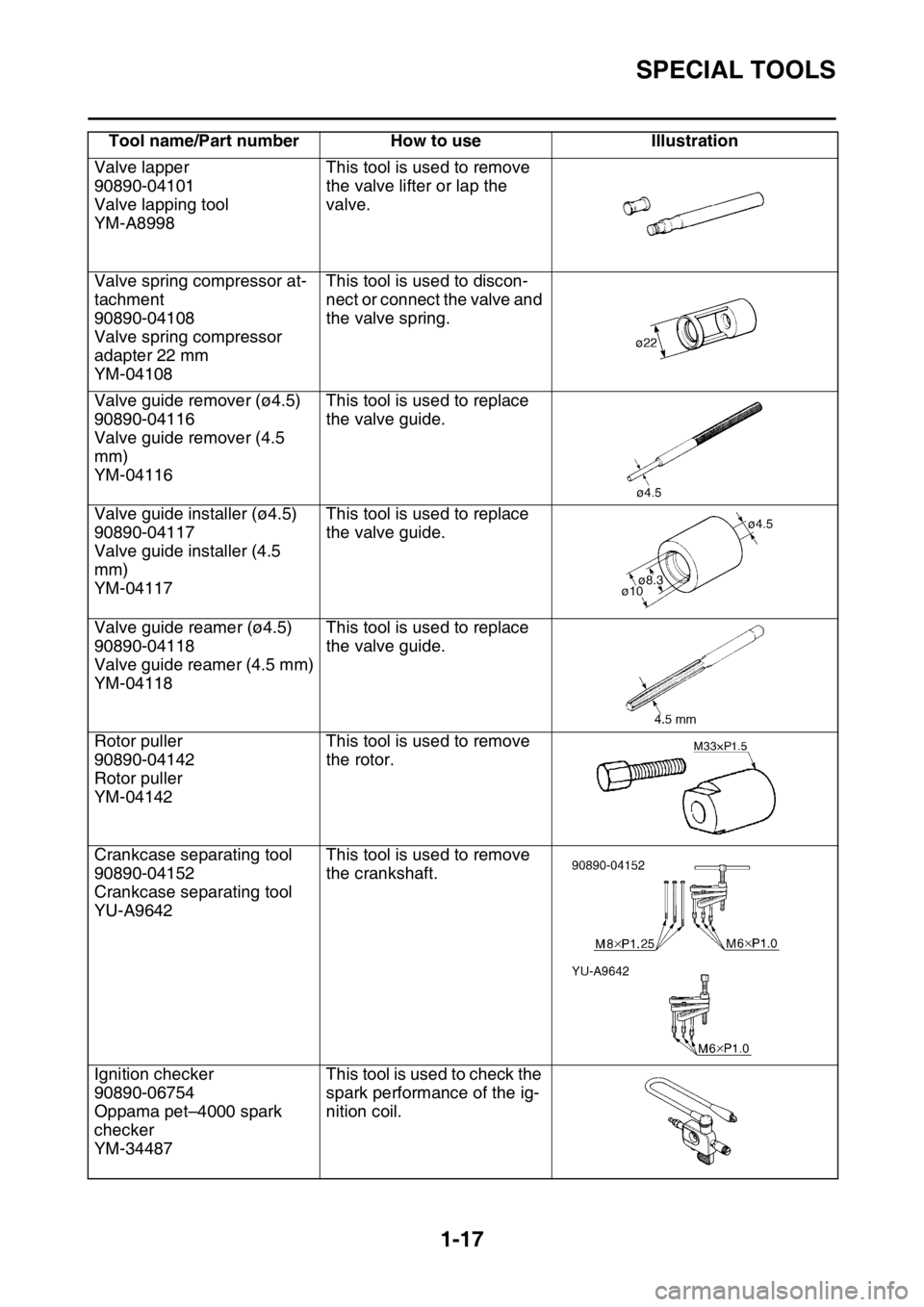 YAMAHA WR 250F 2016 Owners Guide SPECIAL TOOLS
1-17
Valve lapper
90890-04101
Valve lapping tool
YM-A8998This tool is used to remove 
the valve lifter or lap the 
valve.
Valve spring compressor at-
tachment
90890-04108
Valve spring co