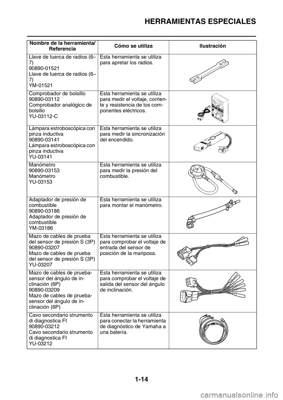 YAMAHA WR 250F 2016 Manuale de Empleo (in Spanish) HERRAMIENTAS ESPECIALES
1-14
Llave de tuerca de radios (6–
7)
90890-01521
Llave de tuerca de radios (6–
7)
YM-01521Esta herramienta se utiliza
para apretar los radios.
Comprobador de bolsillo
908 YAMAHA WR 250F 2016 Manuale de Empleo (in Spanish) HERRAMIENTAS ESPECIALES
1-14
Llave de tuerca de radios (6–
7)
90890-01521
Llave de tuerca de radios (6–
7)
YM-01521Esta herramienta se utiliza
para apretar los radios.
Comprobador de bolsillo
908
