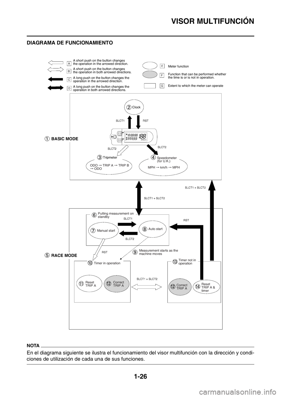 YAMAHA WR 250F 2016 Manuale de Empleo (in Spanish) VISOR MULTIFUNCIÓN
1-26
SAS2GB3049DIAGRAMA DE FUNCIONAMIENTO
NOTA
En el diagrama siguiente se ilustra el funcionamiento del visor multifunción con la dirección y condi-
ciones de utilización de ca YAMAHA WR 250F 2016 Manuale de Empleo (in Spanish) VISOR MULTIFUNCIÓN
1-26
SAS2GB3049DIAGRAMA DE FUNCIONAMIENTO
NOTA
En el diagrama siguiente se ilustra el funcionamiento del visor multifunción con la dirección y condi-
ciones de utilización de ca