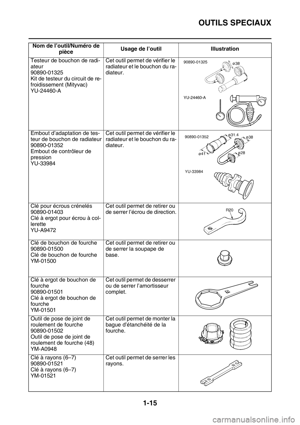 YAMAHA WR 250F 2016 Notices Demploi (in French) OUTILS SPECIAUX
1-15
Testeur de bouchon de radi-
ateur
90890-01325
Kit de testeur du circuit de re-
froidissement (Mityvac)
YU-24460-ACet outil permet de vérifier le
radiateur et le bouchon du ra-
d YAMAHA WR 250F 2016 Notices Demploi (in French) OUTILS SPECIAUX
1-15
Testeur de bouchon de radi-
ateur
90890-01325
Kit de testeur du circuit de re-
froidissement (Mityvac)
YU-24460-ACet outil permet de vérifier le
radiateur et le bouchon du ra-
d