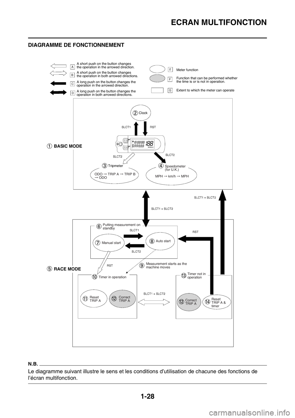 YAMAHA WR 250F 2016  Notices Demploi (in French) ECRAN MULTIFONCTION
1-28
FAS2GB2049DIAGRAMME DE FONCTIONNEMENT
N.B.
Le diagramme suivant illustre le sens et les conditions d’utilisation de chacune des fonctions de 
l’écran multifonction.
A sho