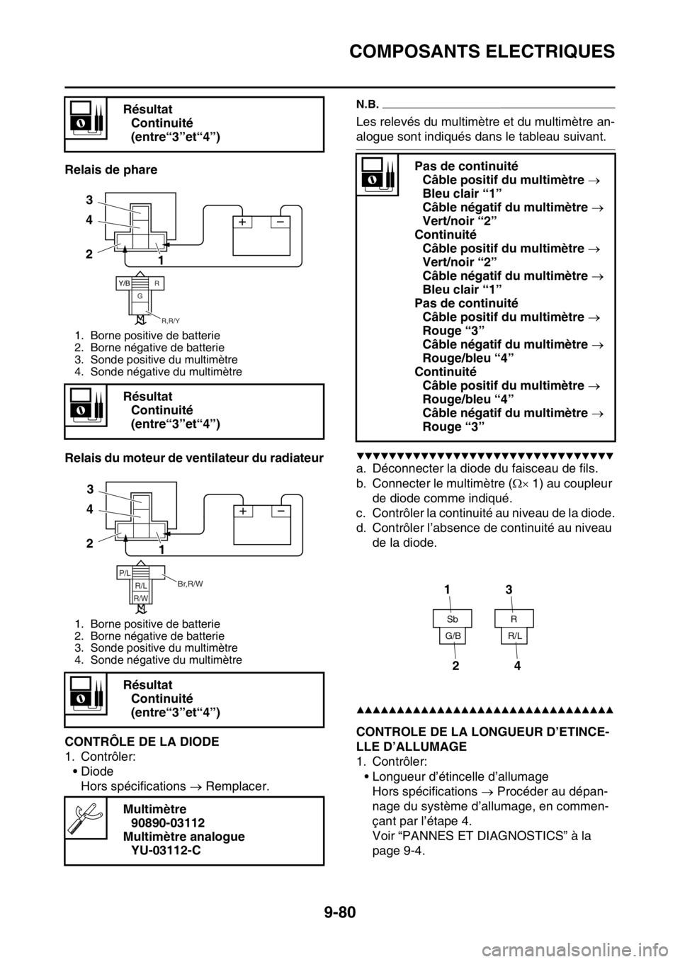 YAMAHA WR 250F 2016 Notices Demploi (in French) COMPOSANTS ELECTRIQUES
9-80
Relais de phare
Relais du moteur de ventilateur du radiateur
FAS2GB2389CONTRÔLE DE LA DIODE
1. Contrôler:
•Diode
Hors spécifications Remplacer.
N.B.
Les relevés d YAMAHA WR 250F 2016 Notices Demploi (in French) COMPOSANTS ELECTRIQUES
9-80
Relais de phare
Relais du moteur de ventilateur du radiateur
FAS2GB2389CONTRÔLE DE LA DIODE
1. Contrôler:
•Diode
Hors spécifications Remplacer.
N.B.
Les relevés d