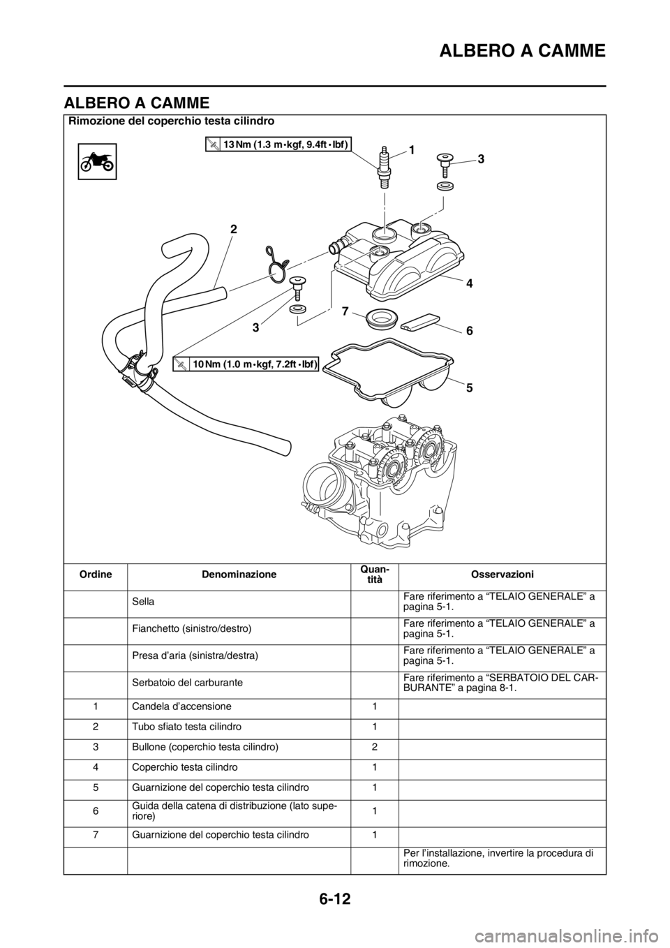 YAMAHA WR 250F 2016 Manuale duso (in Italian) ALBERO A CAMME
6-12
HAS2GB3239
ALBERO A CAMME
Rimozione del coperchio testa cilindro
Ordine DenominazioneQuan-
titàOsservazioni
SellaFare riferimento a “TELAIO GENERALE” a
pagina 5-1.
Fianchetto YAMAHA WR 250F 2016 Manuale duso (in Italian) ALBERO A CAMME
6-12
HAS2GB3239
ALBERO A CAMME
Rimozione del coperchio testa cilindro
Ordine DenominazioneQuan-
titàOsservazioni
SellaFare riferimento a “TELAIO GENERALE” a
pagina 5-1.
Fianchetto