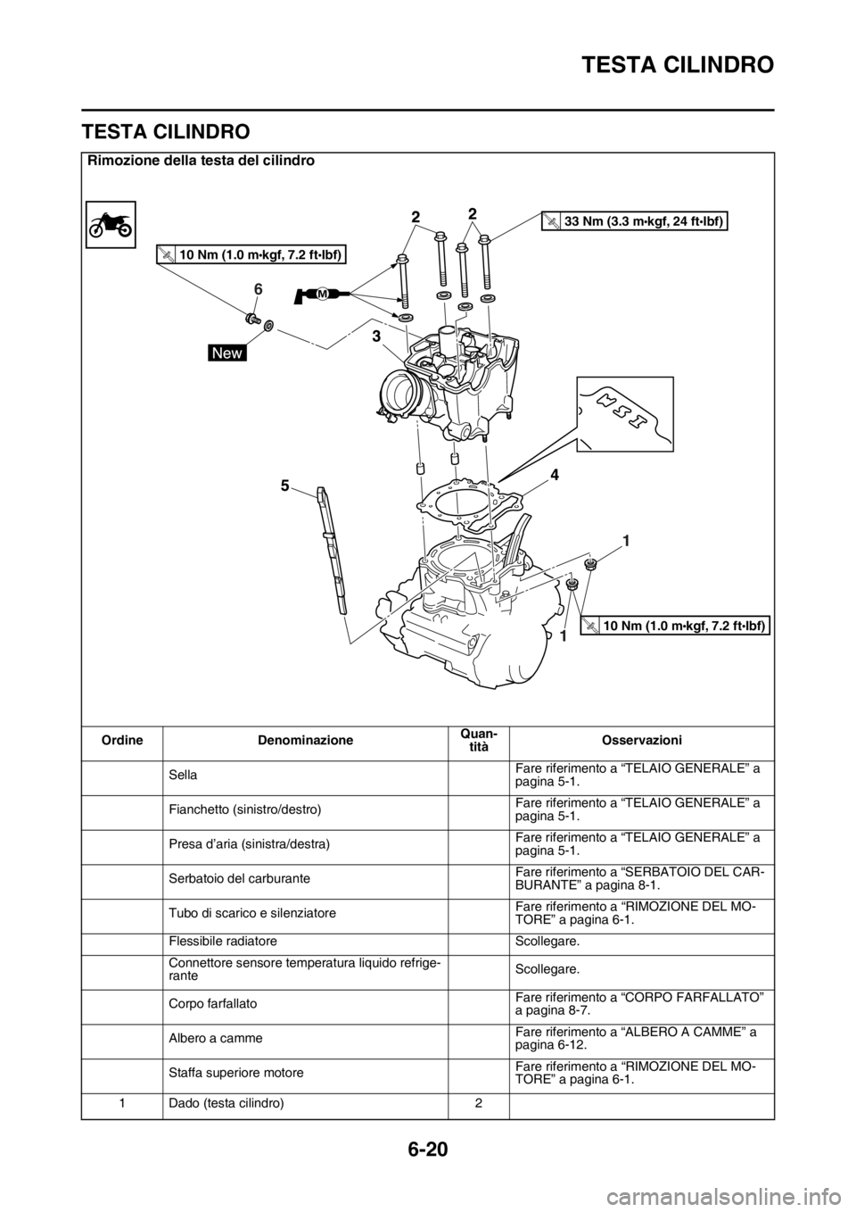 YAMAHA WR 250F 2016 Manuale duso (in Italian) TESTA CILINDRO
6-20
HAS2GB3246
TESTA CILINDRO
Rimozione della testa del cilindro
Ordine DenominazioneQuan-
titàOsservazioni
SellaFare riferimento a “TELAIO GENERALE” a
pagina 5-1.
Fianchetto (si YAMAHA WR 250F 2016 Manuale duso (in Italian) TESTA CILINDRO
6-20
HAS2GB3246
TESTA CILINDRO
Rimozione della testa del cilindro
Ordine DenominazioneQuan-
titàOsservazioni
SellaFare riferimento a “TELAIO GENERALE” a
pagina 5-1.
Fianchetto (si