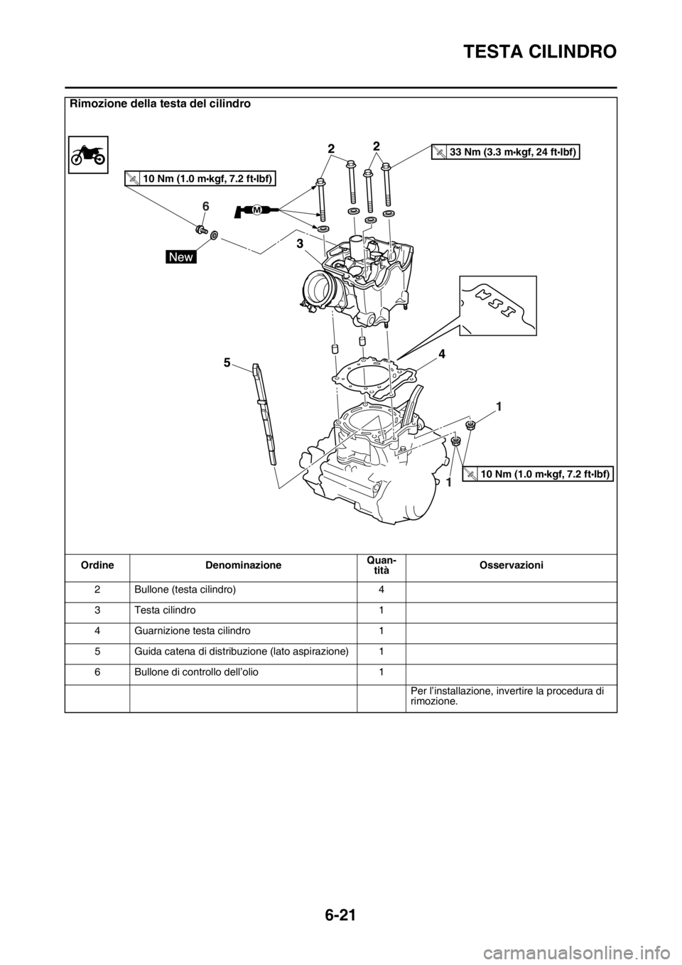 YAMAHA WR 250F 2016 Manuale duso (in Italian) TESTA CILINDRO
6-21
2 Bullone (testa cilindro) 4
3 Testa cilindro 1
4 Guarnizione testa cilindro 1
5 Guida catena di distribuzione (lato aspirazione) 1
6 Bullone di controllo dell’olio 1
Per l’ins YAMAHA WR 250F 2016 Manuale duso (in Italian) TESTA CILINDRO
6-21
2 Bullone (testa cilindro) 4
3 Testa cilindro 1
4 Guarnizione testa cilindro 1
5 Guida catena di distribuzione (lato aspirazione) 1
6 Bullone di controllo dell’olio 1
Per l’ins