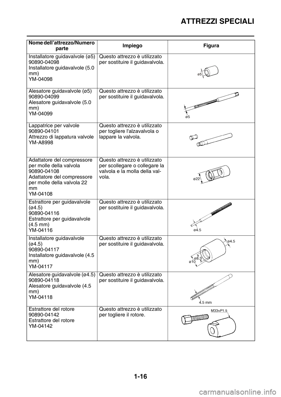 YAMAHA WR 250F 2016 Manuale duso (in Italian) ATTREZZI SPECIALI
1-16
Installatore guidavalvole (ø5)
90890-04098
Installatore guidavalvole (5.0
mm)
YM-04098Questo attrezzo è utilizzato
per sostituire il guidavalvola.
Alesatore guidavalvole (ø YAMAHA WR 250F 2016 Manuale duso (in Italian) ATTREZZI SPECIALI
1-16
Installatore guidavalvole (ø5)
90890-04098
Installatore guidavalvole (5.0
mm)
YM-04098Questo attrezzo è utilizzato
per sostituire il guidavalvola.
Alesatore guidavalvole (ø