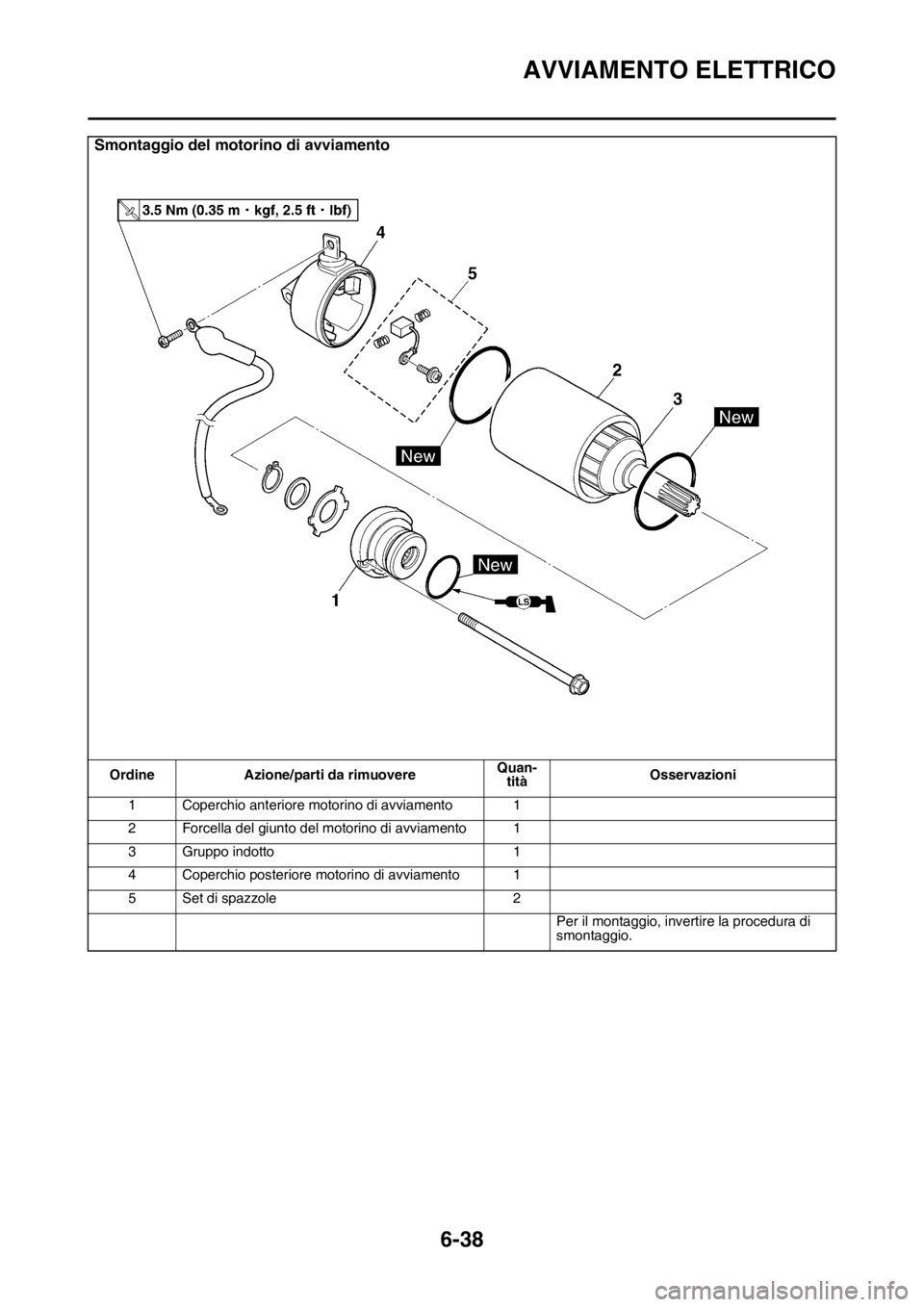 YAMAHA WR 250F 2016 Manuale duso (in Italian) AVVIAMENTO ELETTRICO
6-38
Smontaggio del motorino di avviamento
Ordine Azione/parti da rimuovereQuan-
titàOsservazioni
1 Coperchio anteriore motorino di avviamento 1
2 Forcella del giunto del motorin YAMAHA WR 250F 2016 Manuale duso (in Italian) AVVIAMENTO ELETTRICO
6-38
Smontaggio del motorino di avviamento
Ordine Azione/parti da rimuovereQuan-
titàOsservazioni
1 Coperchio anteriore motorino di avviamento 1
2 Forcella del giunto del motorin