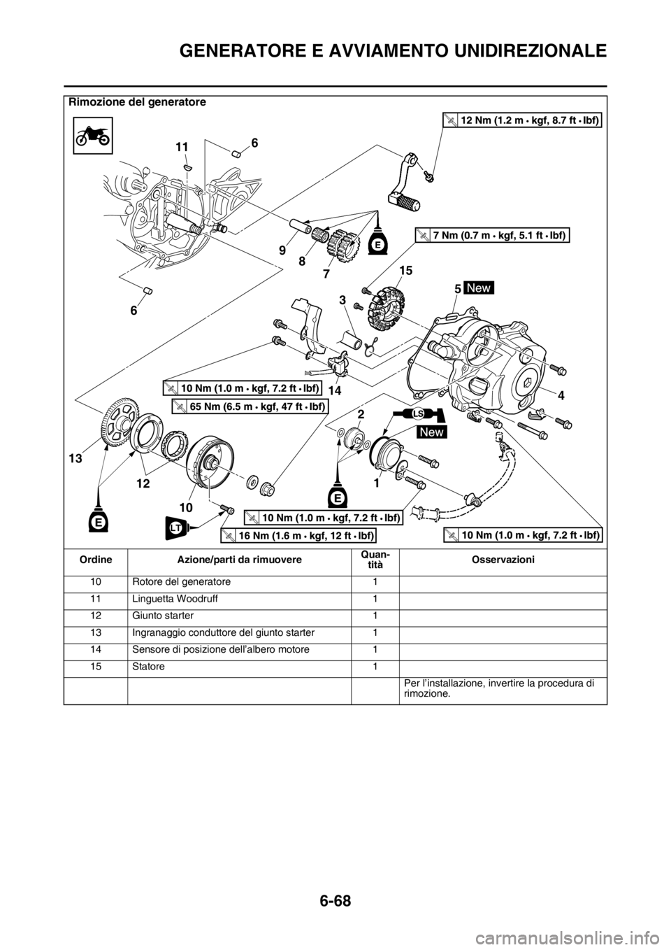 YAMAHA WR 250F 2016 Manuale duso (in Italian) GENERATORE E AVVIAMENTO UNIDIREZIONALE
6-68
10 Rotore del generatore 1
11 Linguetta Woodruff 1
12 Giunto starter 1
13 Ingranaggio conduttore del giunto starter 1
14 Sensore di posizione dell’albero YAMAHA WR 250F 2016 Manuale duso (in Italian) GENERATORE E AVVIAMENTO UNIDIREZIONALE
6-68
10 Rotore del generatore 1
11 Linguetta Woodruff 1
12 Giunto starter 1
13 Ingranaggio conduttore del giunto starter 1
14 Sensore di posizione dell’albero