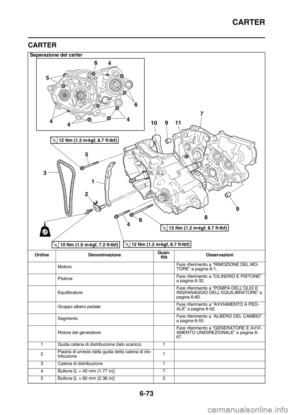 YAMAHA WR 250F 2016 Manuale duso (in Italian) CARTER
6-73
HAS2GB3312
CARTER
Separazione del carter
Ordine DenominazioneQuan-
titàOsservazioni
MotoreFare riferimento a “RIMOZIONE DEL MO-
TORE” a pagina 6-1.
PistoneFare riferimento a “CILIND YAMAHA WR 250F 2016 Manuale duso (in Italian) CARTER
6-73
HAS2GB3312
CARTER
Separazione del carter
Ordine DenominazioneQuan-
titàOsservazioni
MotoreFare riferimento a “RIMOZIONE DEL MO-
TORE” a pagina 6-1.
PistoneFare riferimento a “CILIND