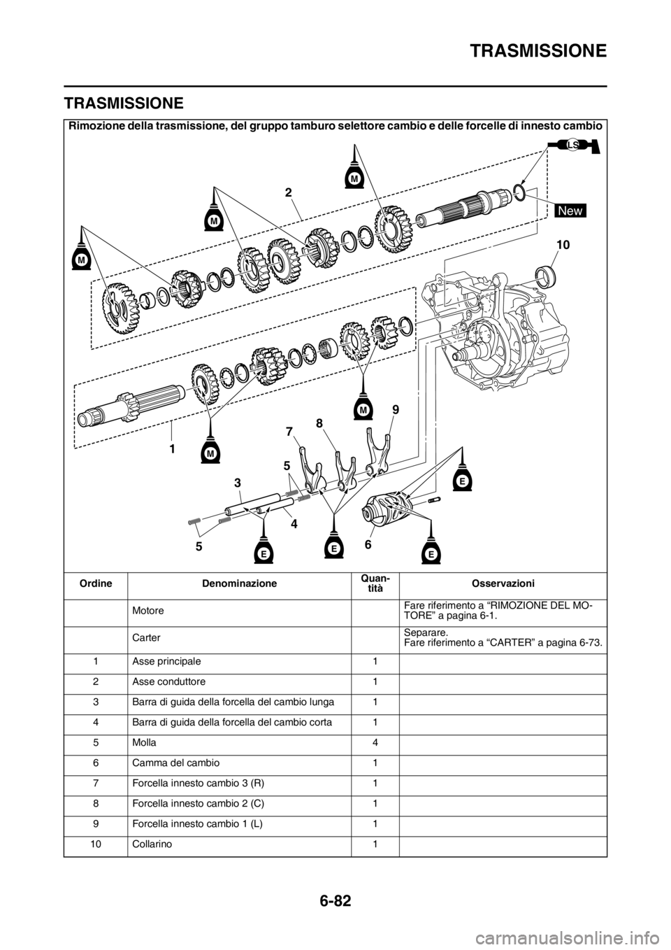 YAMAHA WR 250F 2016 Manuale duso (in Italian) TRASMISSIONE
6-82
HAS2GB3324
TRASMISSIONE
Rimozione della trasmissione, del gruppo tamburo selettore cambio e delle forcelle di innesto cambio
Ordine DenominazioneQuan-
titàOsservazioni
MotoreFare ri YAMAHA WR 250F 2016 Manuale duso (in Italian) TRASMISSIONE
6-82
HAS2GB3324
TRASMISSIONE
Rimozione della trasmissione, del gruppo tamburo selettore cambio e delle forcelle di innesto cambio
Ordine DenominazioneQuan-
titàOsservazioni
MotoreFare ri