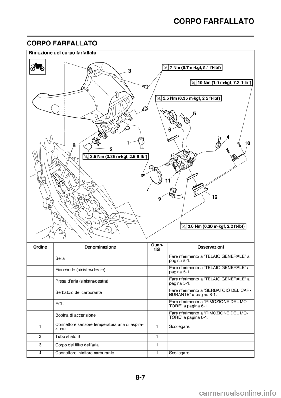 YAMAHA WR 250F 2016 Manuale duso (in Italian) CORPO FARFALLATO
8-7
HAS2GB3353
CORPO FARFALLATO
Rimozione del corpo farfallato
Ordine DenominazioneQuan-
titàOsservazioni
SellaFare riferimento a “TELAIO GENERALE” a
pagina 5-1.
Fianchetto (sin YAMAHA WR 250F 2016 Manuale duso (in Italian) CORPO FARFALLATO
8-7
HAS2GB3353
CORPO FARFALLATO
Rimozione del corpo farfallato
Ordine DenominazioneQuan-
titàOsservazioni
SellaFare riferimento a “TELAIO GENERALE” a
pagina 5-1.
Fianchetto (sin