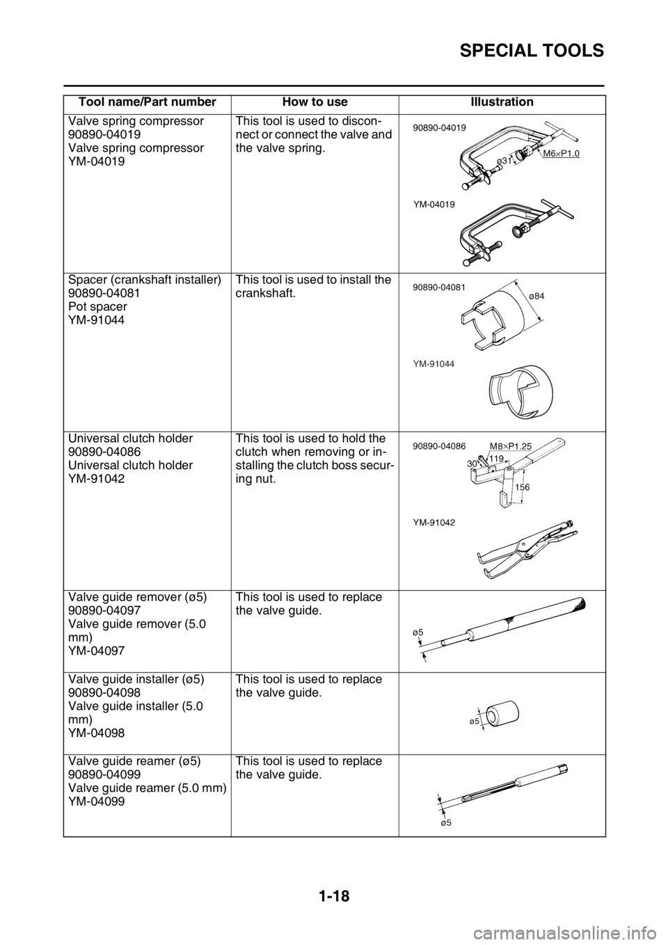 YAMAHA WR 250F 2015 Owners Guide SPECIAL TOOLS
1-18
Valve spring compressor
90890-04019
Valve spring compressor
YM-04019This tool is used to discon-
nect or connect the valve and
the valve spring.
Spacer (crankshaft installer)
90890 YAMAHA WR 250F 2015 Owners Guide SPECIAL TOOLS
1-18
Valve spring compressor
90890-04019
Valve spring compressor
YM-04019This tool is used to discon-
nect or connect the valve and
the valve spring.
Spacer (crankshaft installer)
90890