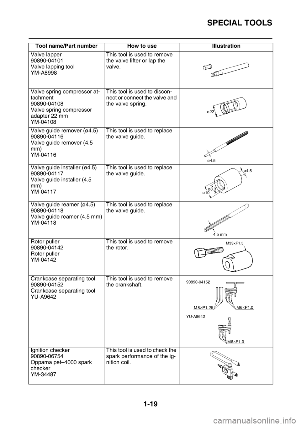 YAMAHA WR 250F 2015 Owners Guide SPECIAL TOOLS
1-19
Valve lapper
90890-04101
Valve lapping tool
YM-A8998This tool is used to remove
the valve lifter or lap the
valve.
Valve spring compressor at-
tachment
90890-04108
Valve spring co YAMAHA WR 250F 2015 Owners Guide SPECIAL TOOLS
1-19
Valve lapper
90890-04101
Valve lapping tool
YM-A8998This tool is used to remove
the valve lifter or lap the
valve.
Valve spring compressor at-
tachment
90890-04108
Valve spring co
