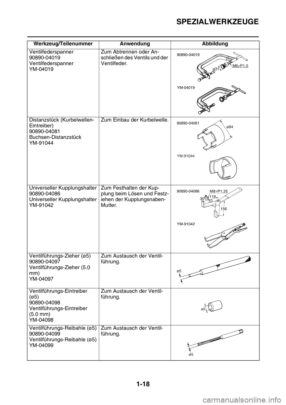YAMAHA WR 250F 2015 Betriebsanleitungen (in German) SPEZIALWERKZEUGE
1-18
Ventilfederspanner
90890-04019
Ventilfederspanner
YM-04019Zum Abtrennen oder An-
schließen des Ventils und der
Ventilfeder.
Distanzstück (Kurbelwellen-
Eintreiber)
90890-04081 YAMAHA WR 250F 2015 Betriebsanleitungen (in German) SPEZIALWERKZEUGE
1-18
Ventilfederspanner
90890-04019
Ventilfederspanner
YM-04019Zum Abtrennen oder An-
schließen des Ventils und der
Ventilfeder.
Distanzstück (Kurbelwellen-
Eintreiber)
90890-04081