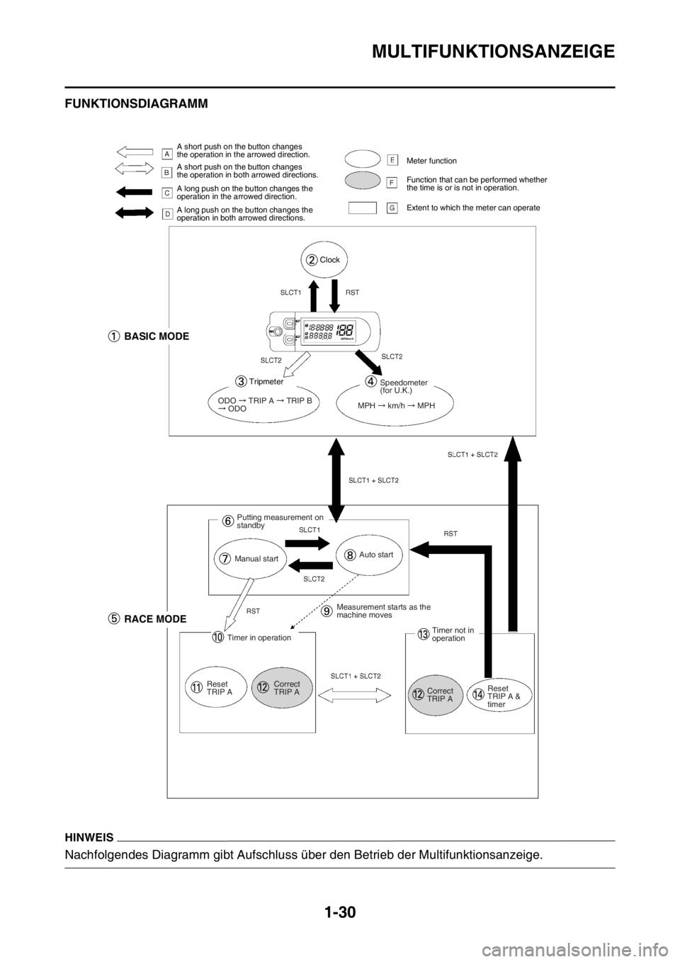YAMAHA WR 250F 2015 Betriebsanleitungen (in German) MULTIFUNKTIONSANZEIGE
1-30
GAS2GB3049FUNKTIONSDIAGRAMM
HINWEIS
Nachfolgendes Diagramm gibt Aufschluss über den Betrieb der Multifunktionsanzeige.
A short push on the button changes
the operation in YAMAHA WR 250F 2015 Betriebsanleitungen (in German) MULTIFUNKTIONSANZEIGE
1-30
GAS2GB3049FUNKTIONSDIAGRAMM
HINWEIS
Nachfolgendes Diagramm gibt Aufschluss über den Betrieb der Multifunktionsanzeige.
A short push on the button changes
the operation in