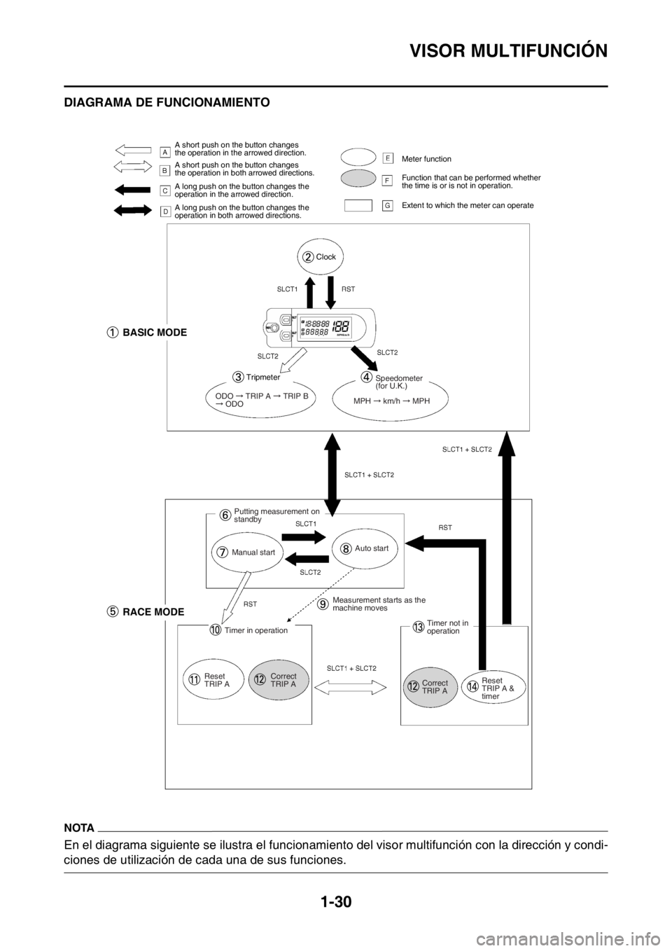 YAMAHA WR 250F 2015  Manuale de Empleo (in Spanish) VISOR MULTIFUNCIÓN
1-30
SAS2GB3049DIAGRAMA DE FUNCIONAMIENTO
NOTA
En el diagrama siguiente se ilustra el funcionamiento del visor multifunción con la dirección y condi-
ciones de utilización de ca