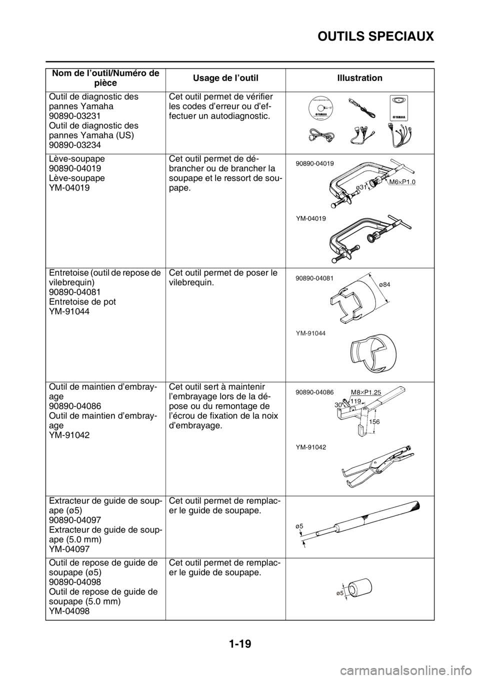 YAMAHA WR 250F 2015 Notices Demploi (in French) OUTILS SPECIAUX
1-19
Outil de diagnostic des
pannes Yamaha
90890-03231
Outil de diagnostic des
pannes Yamaha (US)
90890-03234Cet outil permet de vérifier
les codes d’erreur ou d’ef-
fectuer un YAMAHA WR 250F 2015 Notices Demploi (in French) OUTILS SPECIAUX
1-19
Outil de diagnostic des
pannes Yamaha
90890-03231
Outil de diagnostic des
pannes Yamaha (US)
90890-03234Cet outil permet de vérifier
les codes d’erreur ou d’ef-
fectuer un