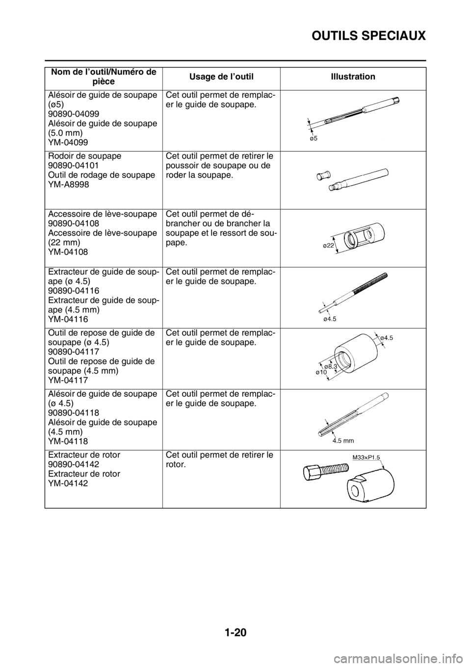 YAMAHA WR 250F 2015 Notices Demploi (in French) OUTILS SPECIAUX
1-20
Alésoir de guide de soupape
(ø5)
90890-04099
Alésoir de guide de soupape
(5.0 mm)
YM-04099Cet outil permet de remplac-
er le guide de soupape.
Rodoir de soupape
90890-04101
O YAMAHA WR 250F 2015 Notices Demploi (in French) OUTILS SPECIAUX
1-20
Alésoir de guide de soupape
(ø5)
90890-04099
Alésoir de guide de soupape
(5.0 mm)
YM-04099Cet outil permet de remplac-
er le guide de soupape.
Rodoir de soupape
90890-04101
O