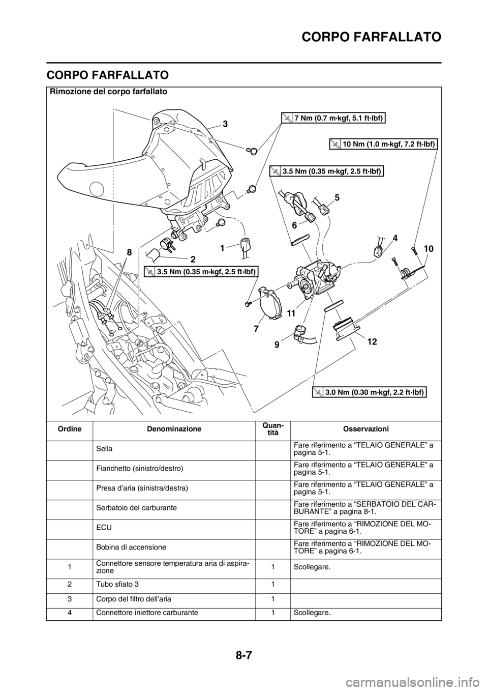 YAMAHA WR 250F 2015  Manuale duso (in Italian) CORPO FARFALLATO
8-7
HAS2GB3353
CORPO FARFALLATO
Rimozione del corpo farfallato
Ordine DenominazioneQuan-
titàOsservazioni
SellaFare riferimento a “TELAIO GENERALE” a 
pagina 5-1.
Fianchetto (sin