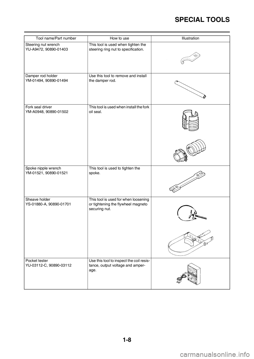YAMAHA WR 250F 2014 User Guide 1-8
SPECIAL TOOLS
Steering nut wrench
YU-A9472, 90890-01403 This tool is used when tighten the
steering ring nut to specification.
Damper rod holder
YM-01494, 90890-01494Use this tool to remove and i YAMAHA WR 250F 2014 User Guide 1-8
SPECIAL TOOLS
Steering nut wrench
YU-A9472, 90890-01403 This tool is used when tighten the
steering ring nut to specification.
Damper rod holder
YM-01494, 90890-01494Use this tool to remove and i