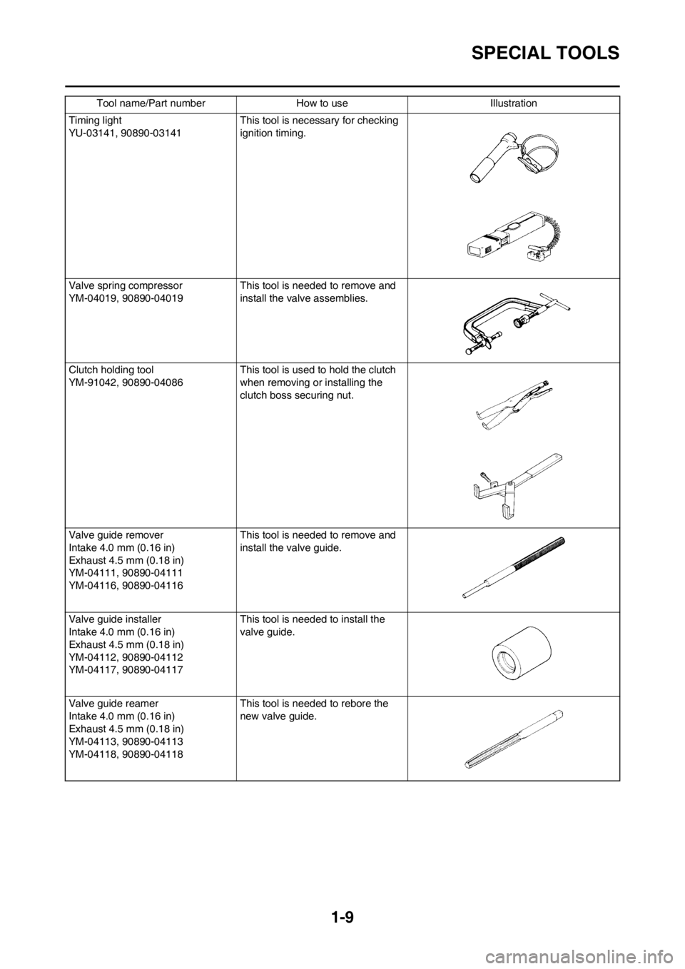 YAMAHA WR 250F 2014 User Guide 1-9
SPECIAL TOOLS
Timing light
YU-03141, 90890-03141 This tool is necessary for checking
ignition timing.
Valve spring compressor
YM-04019, 90890-04019 This tool is needed to remove and
install the YAMAHA WR 250F 2014 User Guide 1-9
SPECIAL TOOLS
Timing light
YU-03141, 90890-03141 This tool is necessary for checking
ignition timing.
Valve spring compressor
YM-04019, 90890-04019 This tool is needed to remove and
install the