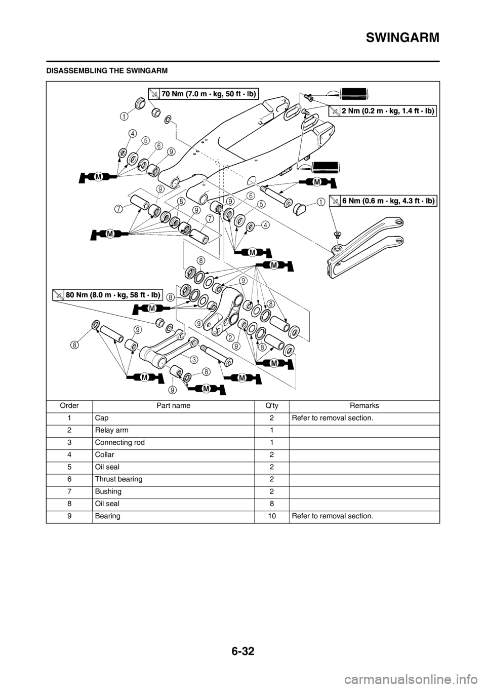 YAMAHA WR 250F 2014 Owners Manual 6-32
SWINGARM
DISASSEMBLING THE SWINGARM
Order Part name Qty Remarks
1 Cap 2 Refer to removal section.
2 Relay arm 1
3 Connecting rod 1
4 Collar 2
5 Oil seal 2
6 Thrust bearing 2
7 Bushing 2
8 Oil se YAMAHA WR 250F 2014 Owners Manual 6-32
SWINGARM
DISASSEMBLING THE SWINGARM
Order Part name Qty Remarks
1 Cap 2 Refer to removal section.
2 Relay arm 1
3 Connecting rod 1
4 Collar 2
5 Oil seal 2
6 Thrust bearing 2
7 Bushing 2
8 Oil se
