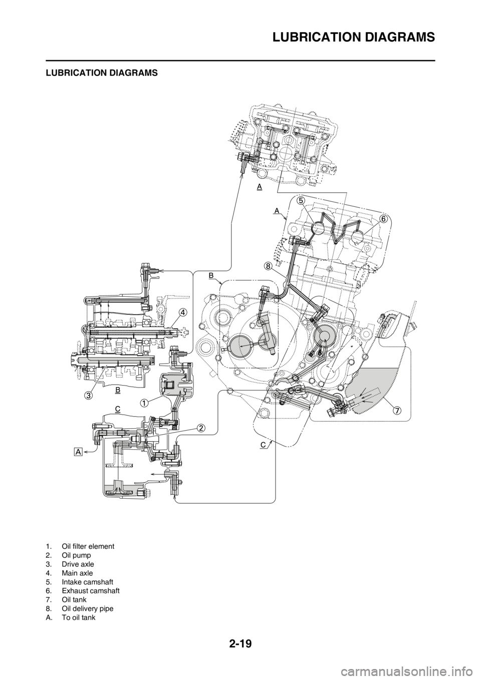 YAMAHA WR 250F 2014 Service Manual 2-19
LUBRICATION DIAGRAMS
LUBRICATION DIAGRAMS
1. Oil filter element
2. Oil pump
3. Drive axle
4. Main axle
5. Intake camshaft
6. Exhaust camshaft
7. Oil tank
8. Oil delivery pipe
A. To oil tank YAMAHA WR 250F 2014 Service Manual 2-19
LUBRICATION DIAGRAMS
LUBRICATION DIAGRAMS
1. Oil filter element
2. Oil pump
3. Drive axle
4. Main axle
5. Intake camshaft
6. Exhaust camshaft
7. Oil tank
8. Oil delivery pipe
A. To oil tank