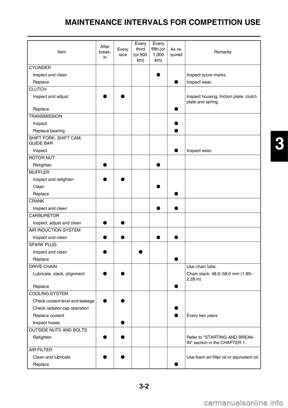 YAMAHA WR 250F 2014  Owners Manual 3-2
MAINTENANCE INTERVALS FOR COMPETITION USE
CYLINDER
Inspect and clean●Inspect score marks.
Replace●Inspect wear.
CLUTCH
Inspect and adjust●●Inspect housing, friction plate, clutch 
plate an YAMAHA WR 250F 2014  Owners Manual 3-2
MAINTENANCE INTERVALS FOR COMPETITION USE
CYLINDER
Inspect and clean●Inspect score marks.
Replace●Inspect wear.
CLUTCH
Inspect and adjust●●Inspect housing, friction plate, clutch 
plate an